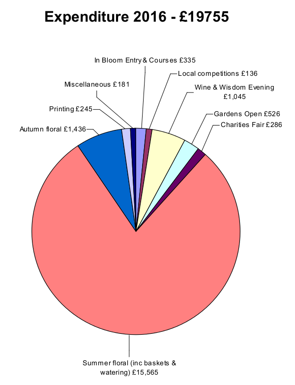expenditure 2016